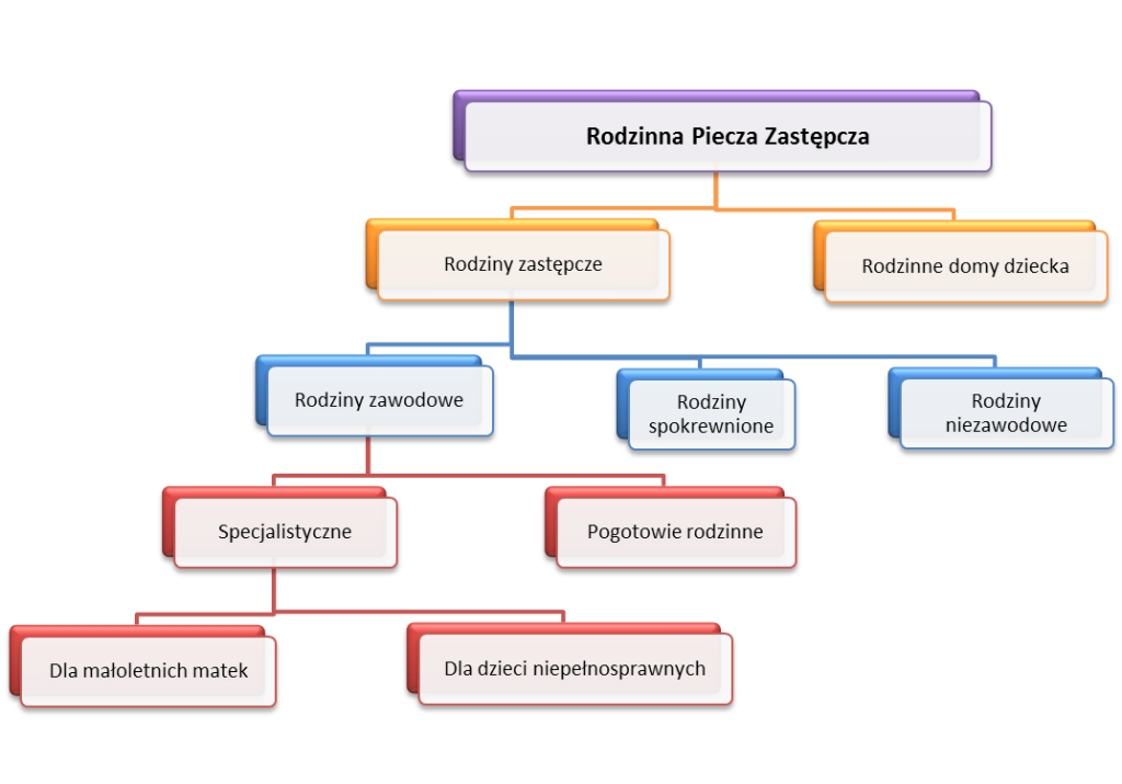  Rodzaje form Pieczy Zastępczej